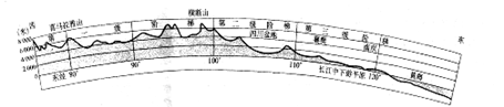 读我国东西向(北纬32°)地形剖面图,完成问题.