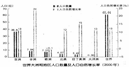 读世界各大洲和地区人口数量及人口自然增长率(2000年