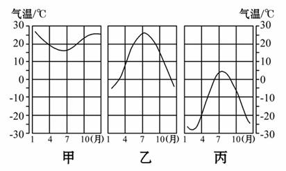 读甲乙丙三地气温年变化曲线图回答问题