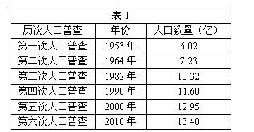 人口普查统计表_中国穆斯林人口统计表