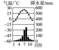 材料二:北京市气温曲线图和降水柱状图.