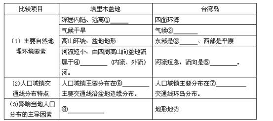 人口分布在塔里木盆地边缘的原因_塔里木盆地图片(2)