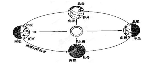 ( )地球公转的方向是 .